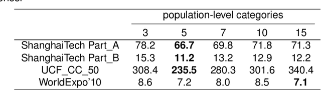 Figure 4 for Crowd counting with crowd attention convolutional neural network