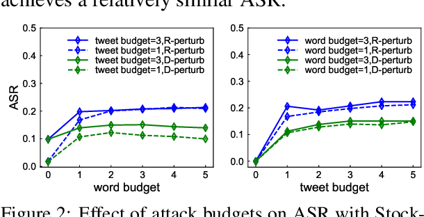 Figure 2 for A Word is Worth A Thousand Dollars: Adversarial Attack on Tweets Fools Stock Prediction