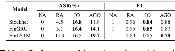 Figure 1 for A Word is Worth A Thousand Dollars: Adversarial Attack on Tweets Fools Stock Prediction