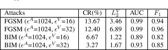 Figure 2 for Detecting Adversarial Attacks On Audio-Visual Speech Recognition