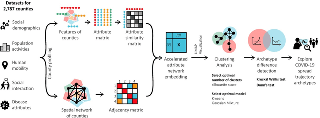 Figure 2 for Attributed Network Embedding Model for Exposing COVID-19 Spread Trajectory Archetypes