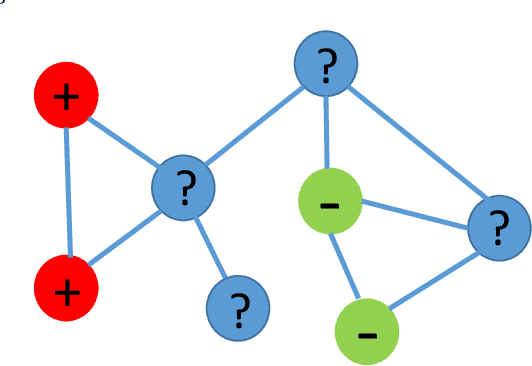 Figure 1 for Graph-based Security and Privacy Analytics via Collective Classification with Joint Weight Learning and Propagation