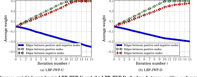 Figure 3 for Graph-based Security and Privacy Analytics via Collective Classification with Joint Weight Learning and Propagation