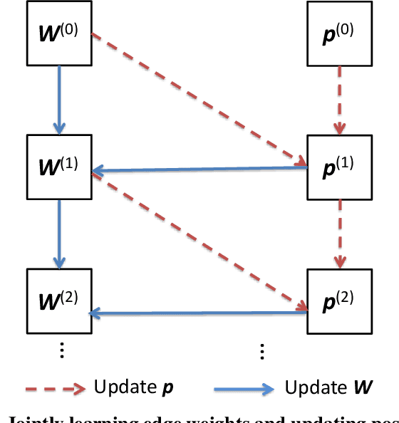 Figure 2 for Graph-based Security and Privacy Analytics via Collective Classification with Joint Weight Learning and Propagation