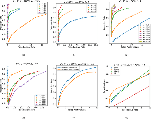 Figure 2 for A Bioinspired Retinal Neural Network for Accurately Extracting Small-Target Motion Information in Cluttered Backgrounds