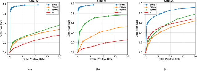 Figure 3 for A Bioinspired Retinal Neural Network for Accurately Extracting Small-Target Motion Information in Cluttered Backgrounds