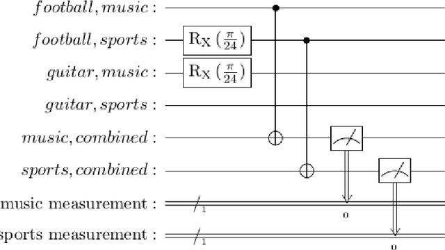 Figure 4 for Near-Term Advances in Quantum Natural Language Processing