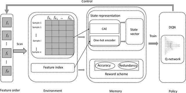 Figure 1 for Simplifying Reinforced Feature Selection via Restructured Choice Strategy of Single Agent