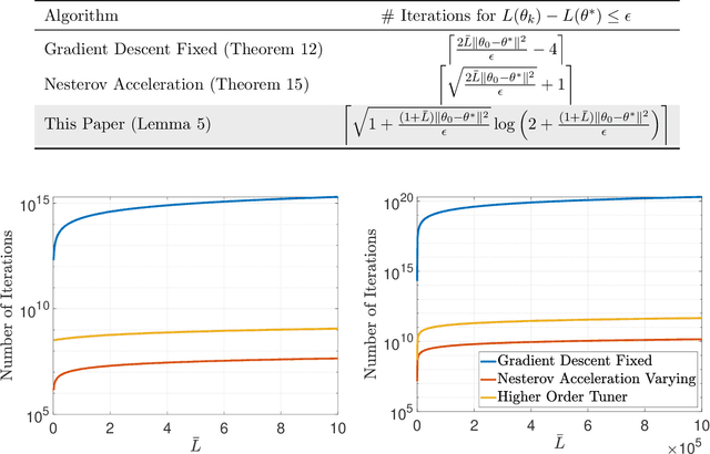 Figure 3 for Accelerated Learning with Robustness to Adversarial Regressors