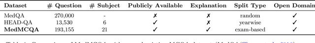 Figure 2 for MedMCQA : A Large-scale Multi-Subject Multi-Choice Dataset for Medical domain Question Answering