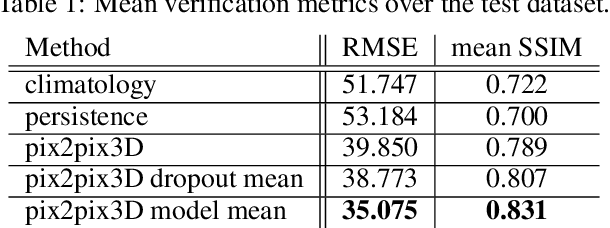 Figure 2 for Computing the ensemble spread from deterministic weather predictions using conditional generative adversarial networks