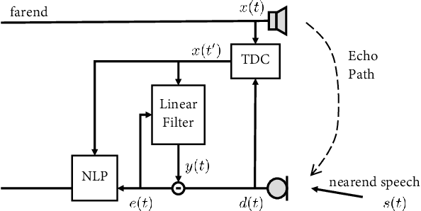 Figure 1 for Weighted Recursive Least Square Filter and Neural Network based Residual Echo Suppression for the AEC-Challenge