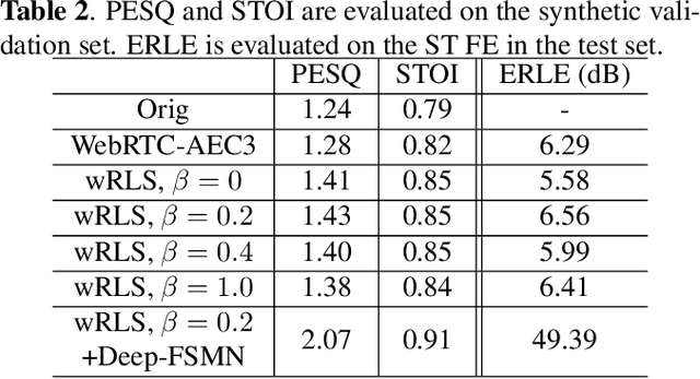 Figure 4 for Weighted Recursive Least Square Filter and Neural Network based Residual Echo Suppression for the AEC-Challenge