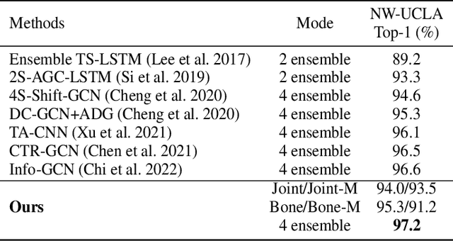 Figure 4 for Language Supervised Training for Skeleton-based Action Recognition