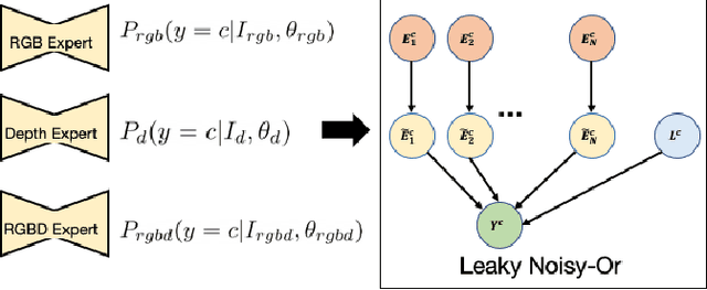 Figure 2 for UNO: Uncertainty-aware Noisy-Or Multimodal Fusion for Unanticipated Input Degradation