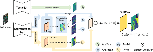 Figure 3 for UNO: Uncertainty-aware Noisy-Or Multimodal Fusion for Unanticipated Input Degradation