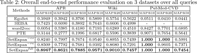 Figure 4 for SetExpan: Corpus-Based Set Expansion via Context Feature Selection and Rank Ensemble