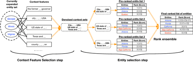 Figure 1 for SetExpan: Corpus-Based Set Expansion via Context Feature Selection and Rank Ensemble