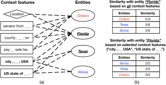 Figure 3 for SetExpan: Corpus-Based Set Expansion via Context Feature Selection and Rank Ensemble