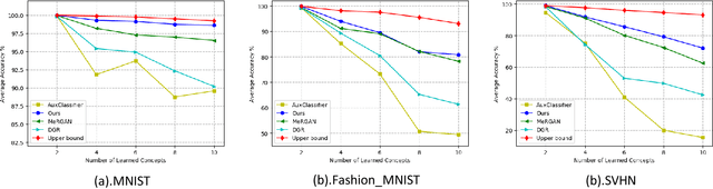 Figure 4 for Incremental Concept Learning via Online Generative Memory Recall