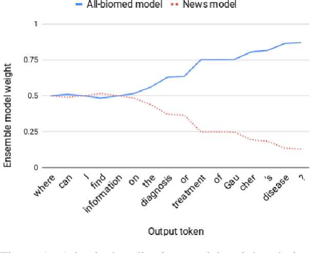 Figure 1 for UCAM Biomedical translation at WMT19: Transfer learning multi-domain ensembles