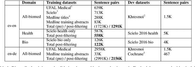 Figure 2 for UCAM Biomedical translation at WMT19: Transfer learning multi-domain ensembles