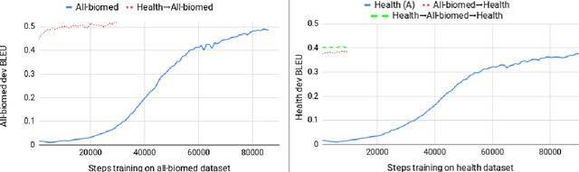 Figure 3 for UCAM Biomedical translation at WMT19: Transfer learning multi-domain ensembles