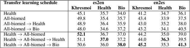 Figure 4 for UCAM Biomedical translation at WMT19: Transfer learning multi-domain ensembles