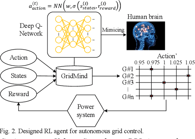 Figure 1 for Autonomous Voltage Control for Grid Operation Using Deep Reinforcement Learning