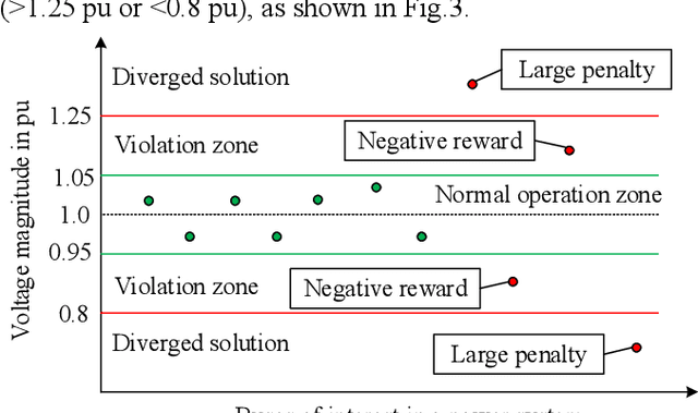 Figure 2 for Autonomous Voltage Control for Grid Operation Using Deep Reinforcement Learning