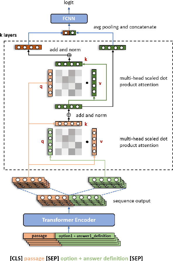 Figure 3 for XRJL-HKUST at SemEval-2021 Task 4: WordNet-Enhanced Dual Multi-head Co-Attention for Reading Comprehension of Abstract Meaning