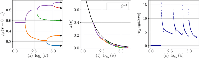 Figure 1 for The Dual Information Bottleneck