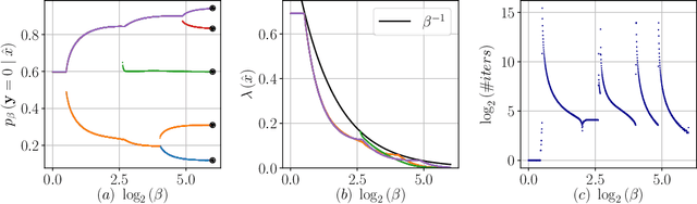 Figure 2 for The Dual Information Bottleneck