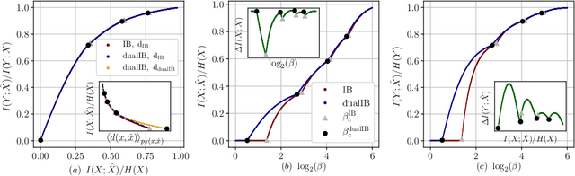 Figure 3 for The Dual Information Bottleneck