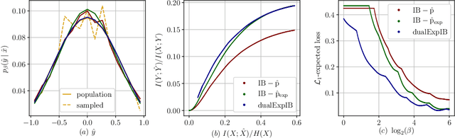 Figure 4 for The Dual Information Bottleneck