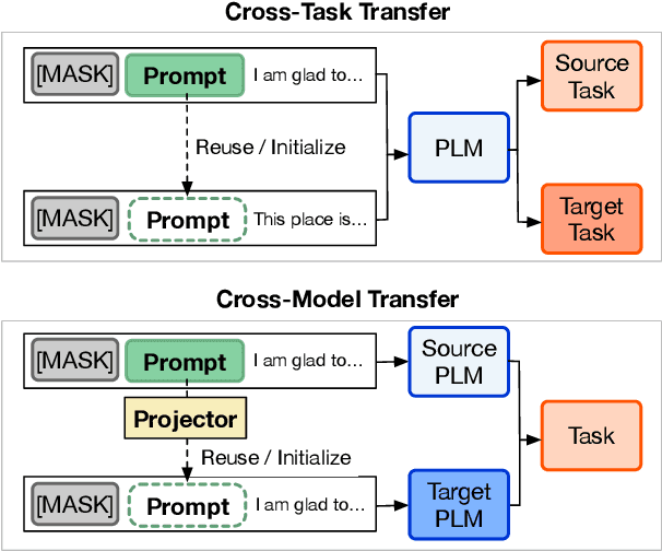 Figure 1 for On Transferability of Prompt Tuning for Natural Language Understanding
