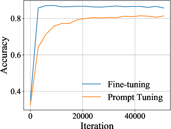 Figure 3 for On Transferability of Prompt Tuning for Natural Language Understanding