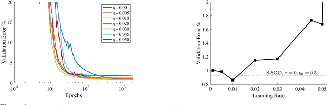 Figure 1 for At Stability's Edge: How to Adjust Hyperparameters to Preserve Minima Selection in Asynchronous Training of Neural Networks?