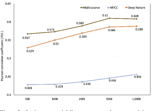 Figure 4 for Improving Non-native Word-level Pronunciation Scoring with Phone-level Mixup Data Augmentation and Multi-source Information