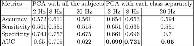 Figure 2 for Temporal EigenPAC for dyslexia diagnosis