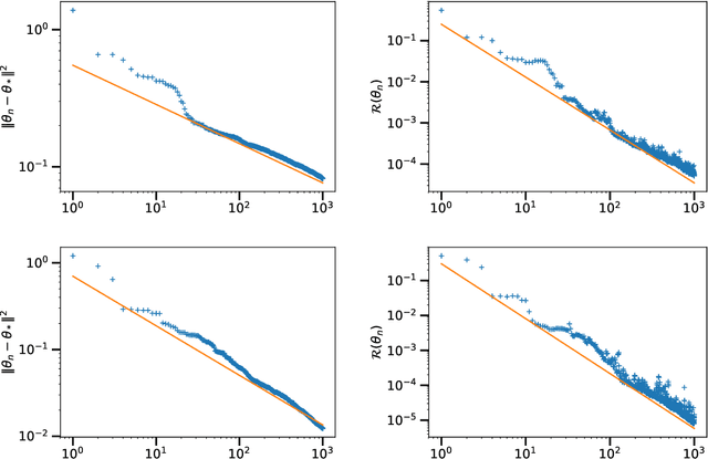 Figure 3 for Tight Nonparametric Convergence Rates for Stochastic Gradient Descent under the Noiseless Linear Model