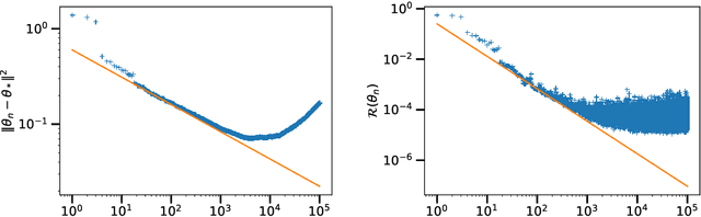 Figure 4 for Tight Nonparametric Convergence Rates for Stochastic Gradient Descent under the Noiseless Linear Model