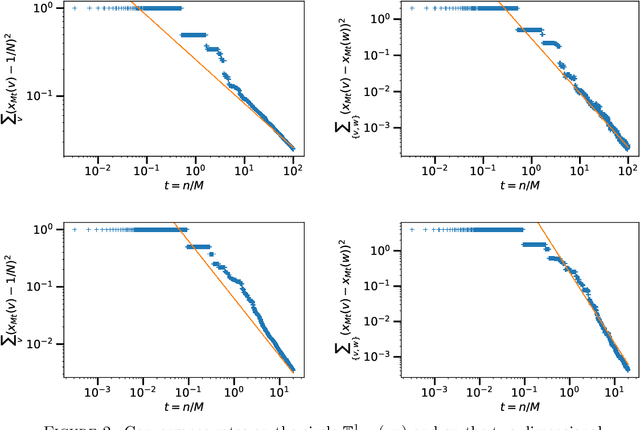 Figure 2 for Tight Nonparametric Convergence Rates for Stochastic Gradient Descent under the Noiseless Linear Model