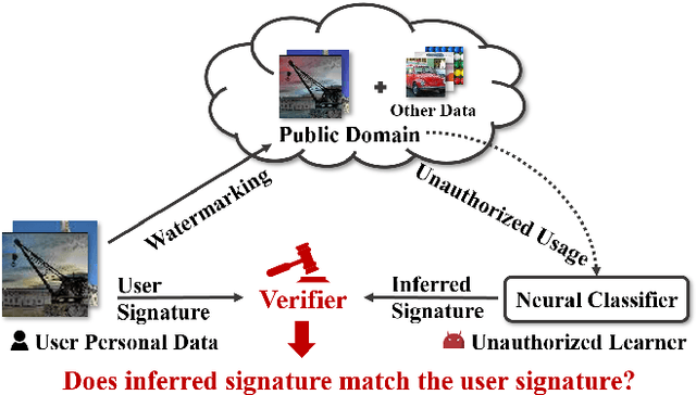 Figure 1 for Anti-Neuron Watermarking: Protecting Personal Data Against Unauthorized Neural Model Training