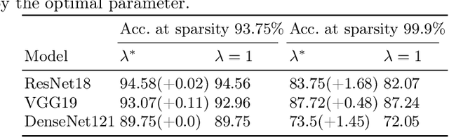 Figure 4 for FlipOut: Uncovering Redundant Weights via Sign Flipping