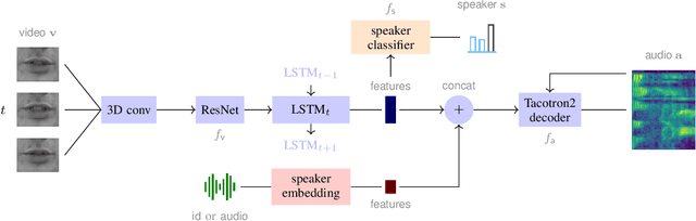 Figure 1 for Speaker disentanglement in video-to-speech conversion