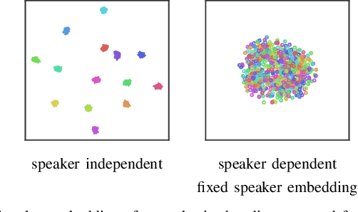 Figure 2 for Speaker disentanglement in video-to-speech conversion