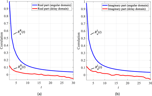 Figure 1 for A Lightweight Deep Network for Efficient CSI Feedback in Massive MIMO Systems