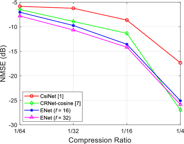 Figure 3 for A Lightweight Deep Network for Efficient CSI Feedback in Massive MIMO Systems