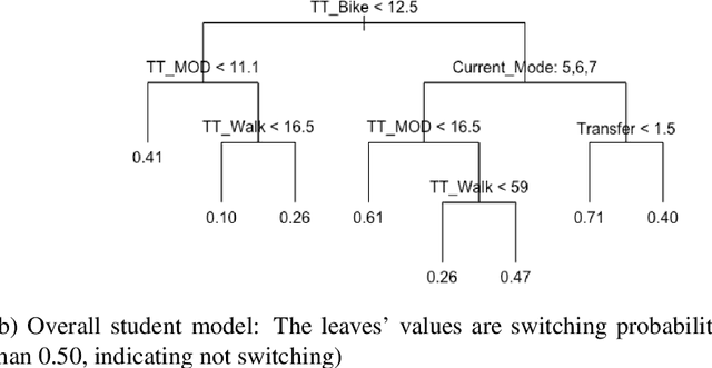 Figure 4 for Distilling Black-Box Travel Mode Choice Model for Behavioral Interpretation